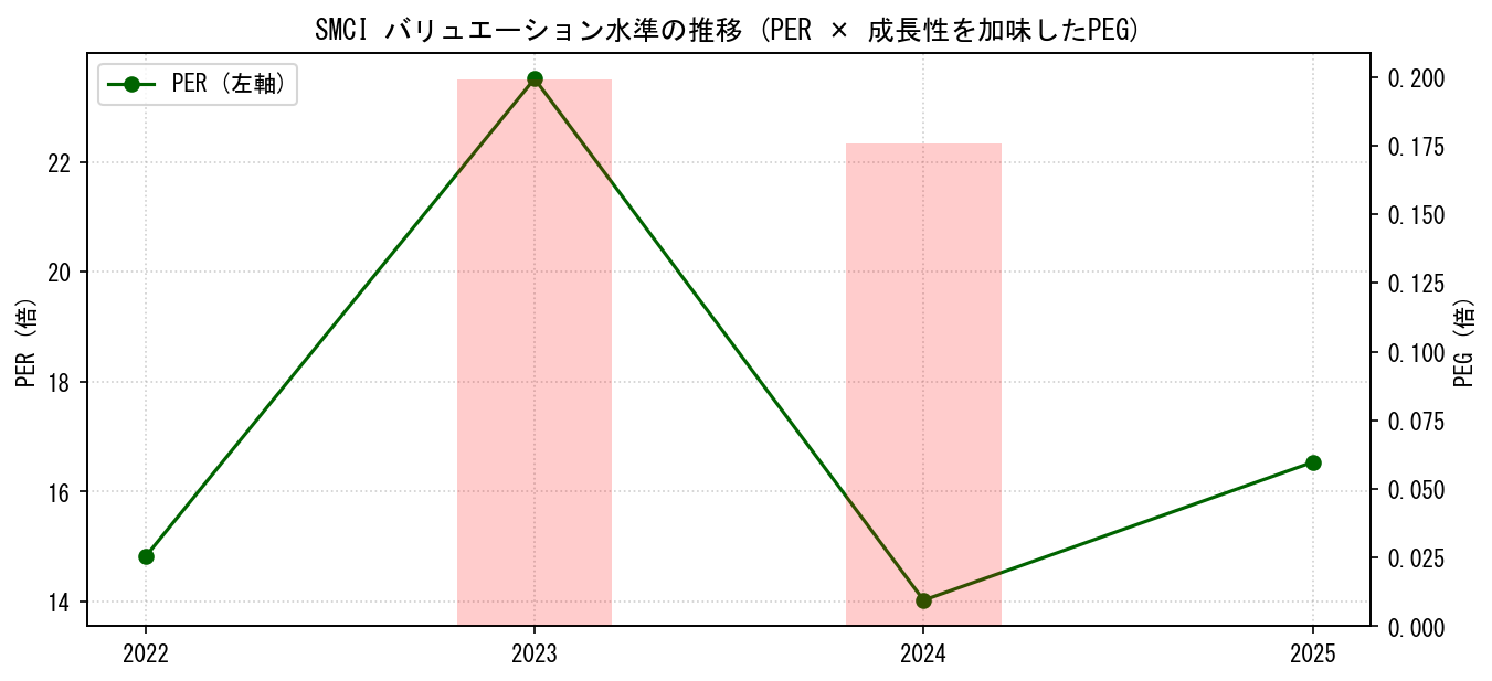 SMCIのPERおよびPEGレシオのバリュエーション長期推移グラフ