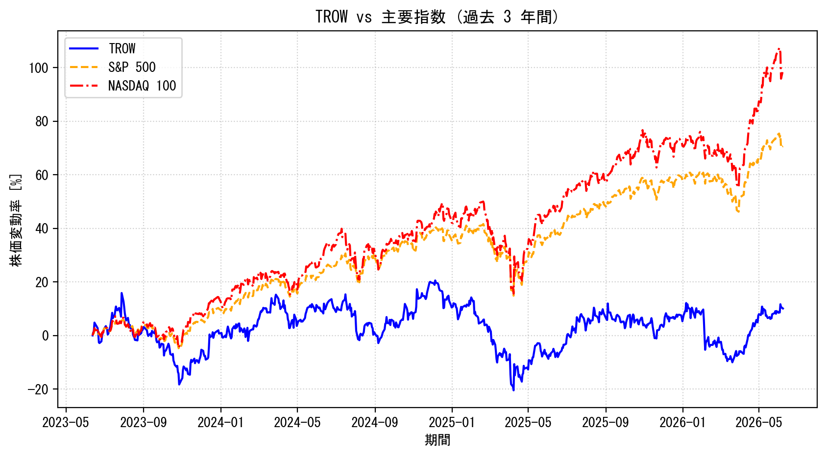 TROWの過去3年間の株価推移グラフ（S&P500・NASDAQ100比較）