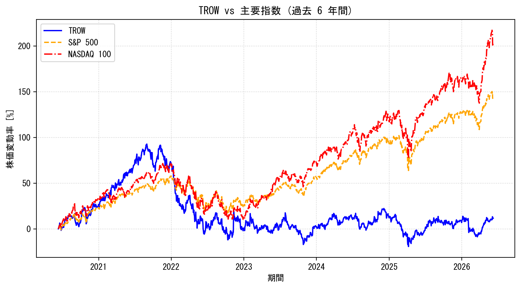 TROWの過去6年間の株価推移グラフ（S&P500・NASDAQ100比較）