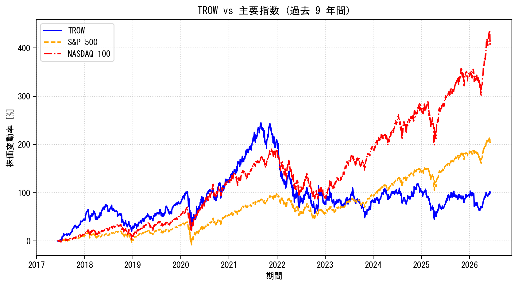 TROWの過去9年間の株価推移グラフ（S&P500・NASDAQ100比較）