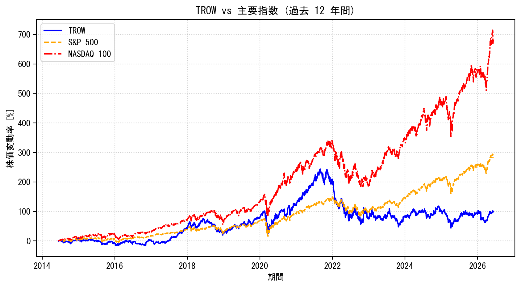 TROWの過去12年間の株価推移グラフ（S&P500・NASDAQ100比較）