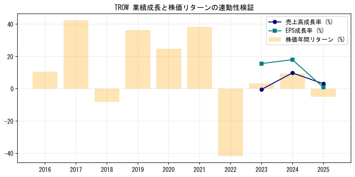 TROWの業績成長率（売上高・EPS）と株価リターンの連動性検証チャート