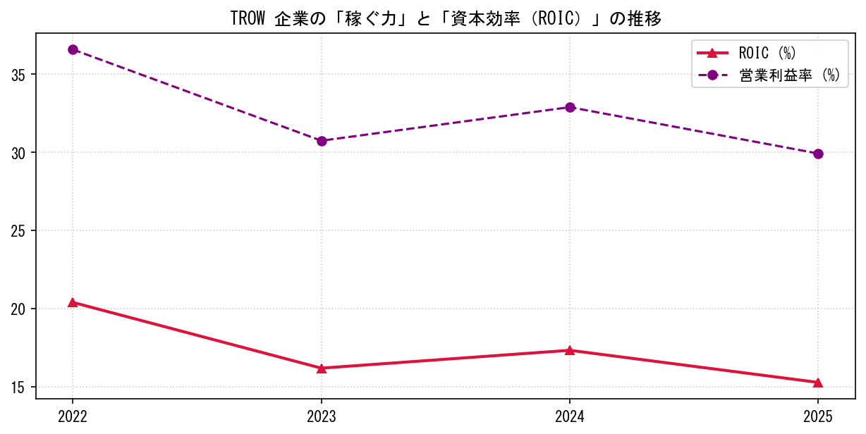TROWの営業利益率と投下資本利益率（ROIC）の長期推移グラフ