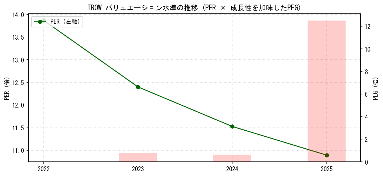 TROWのPERおよびPEGレシオのバリュエーション長期推移グラフ