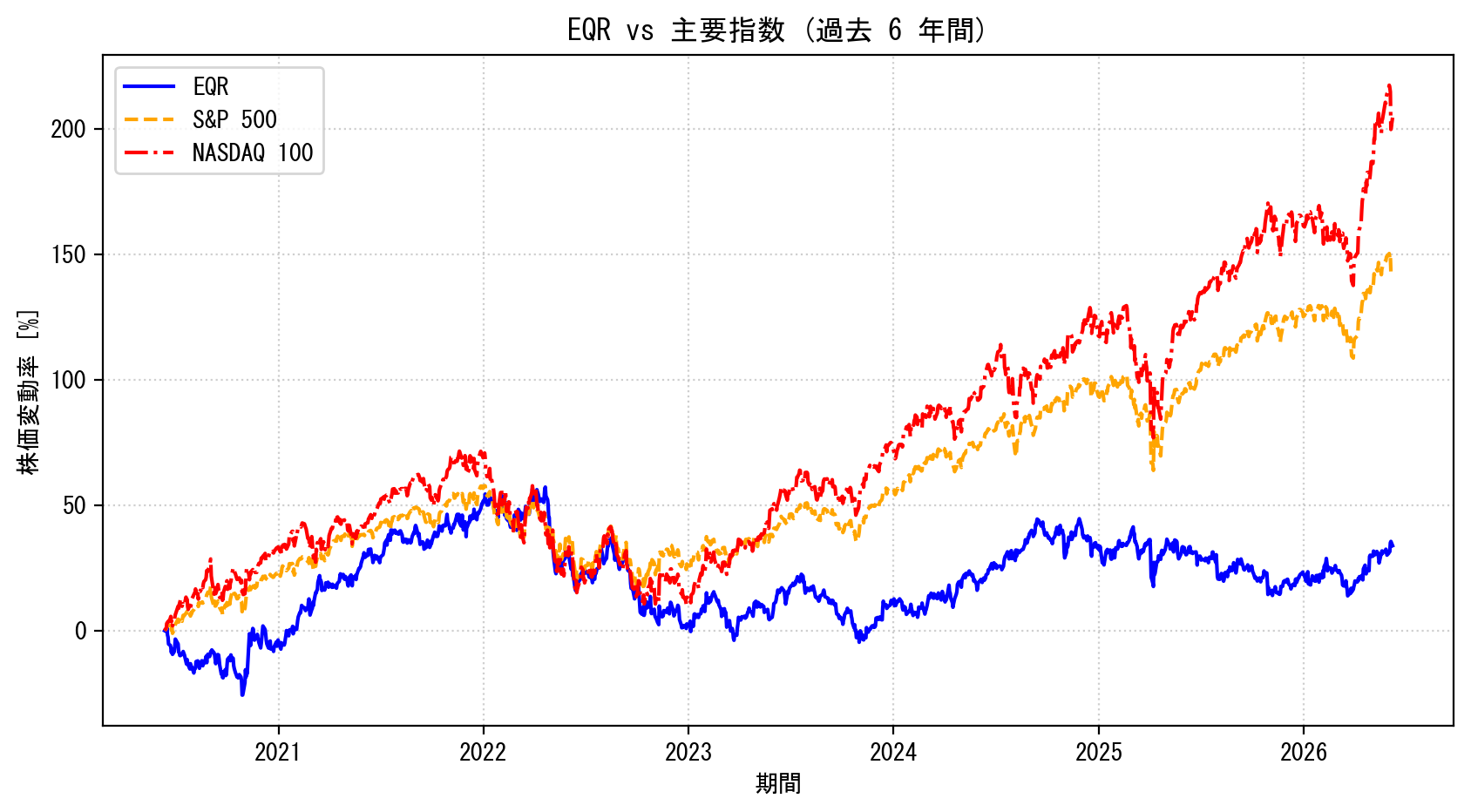 EQRの過去6年間の株価推移グラフ（S&P500・NASDAQ100比較）