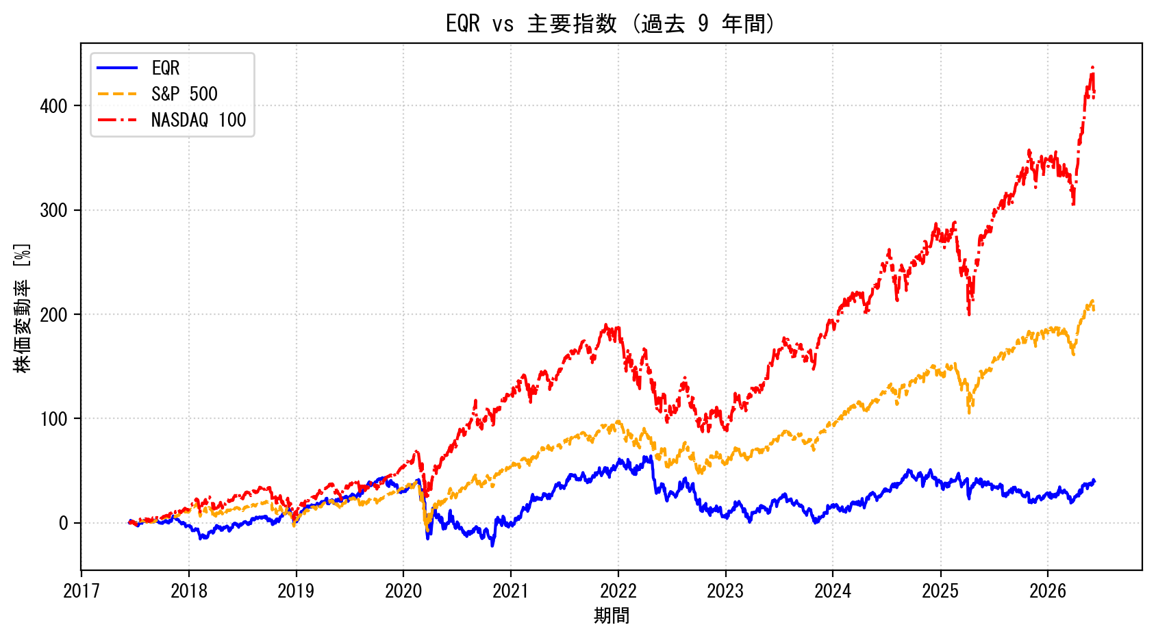 EQRの過去9年間の株価推移グラフ（S&P500・NASDAQ100比較）