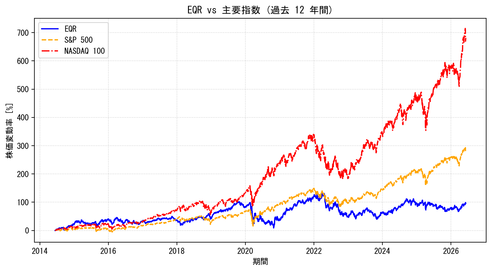 EQRの過去12年間の株価推移グラフ（S&P500・NASDAQ100比較）