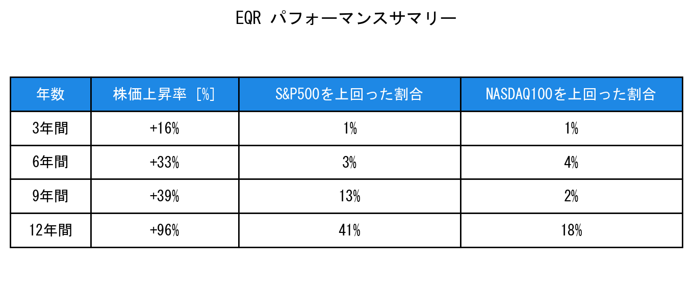 EQRのインデックス比較パフォーマンスサマリー・勝率データ表