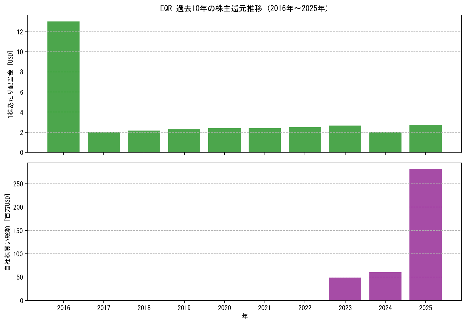 EQRの過去10年間における配当金推移および自社株買い実績グラフ