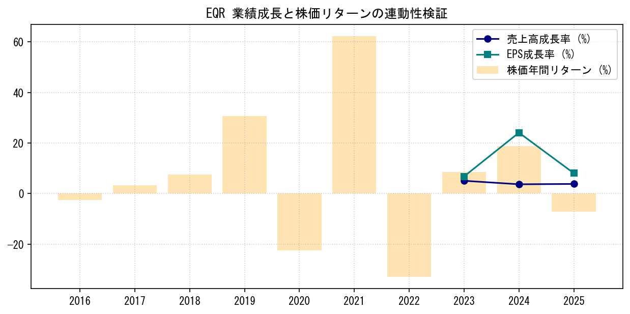 EQRの業績成長率（売上高・EPS）と株価リターンの連動性検証チャート