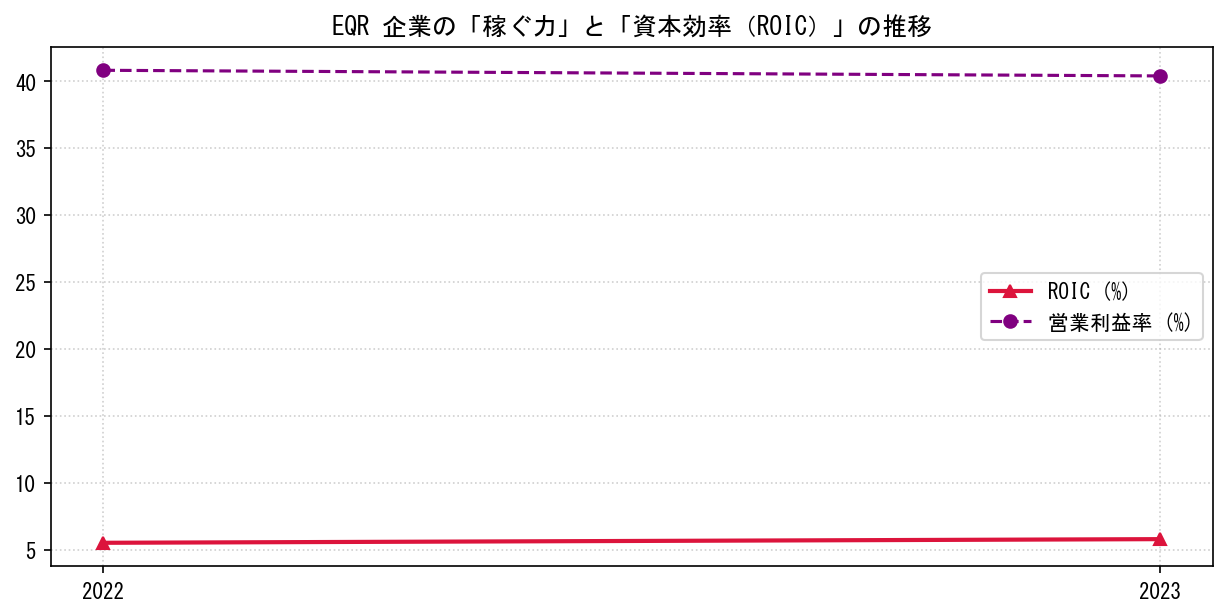 EQRの営業利益率と投下資本利益率（ROIC）の長期推移グラフ