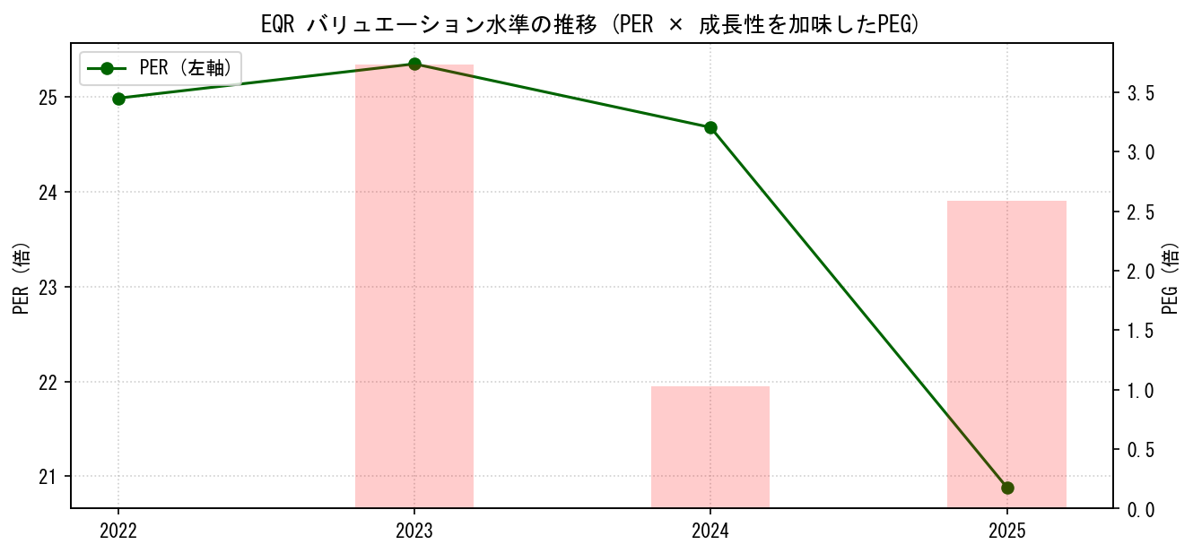 EQRのPERおよびPEGレシオのバリュエーション長期推移グラフ