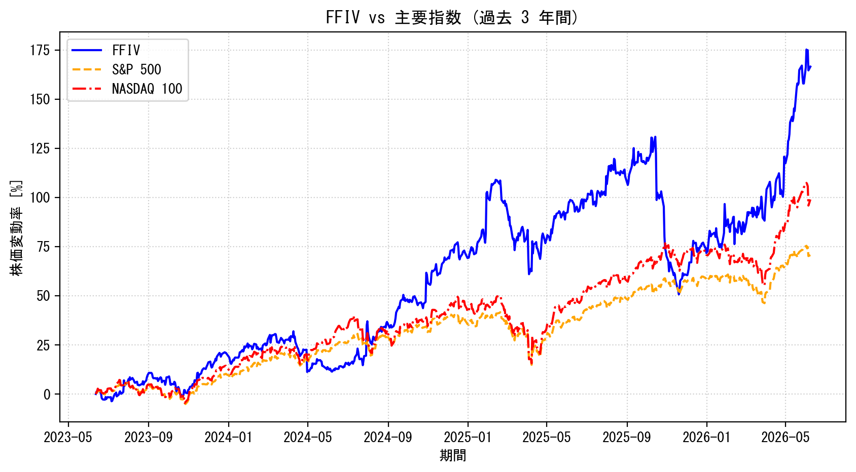 FFIVの過去3年間の株価推移グラフ（S&P500・NASDAQ100比較）