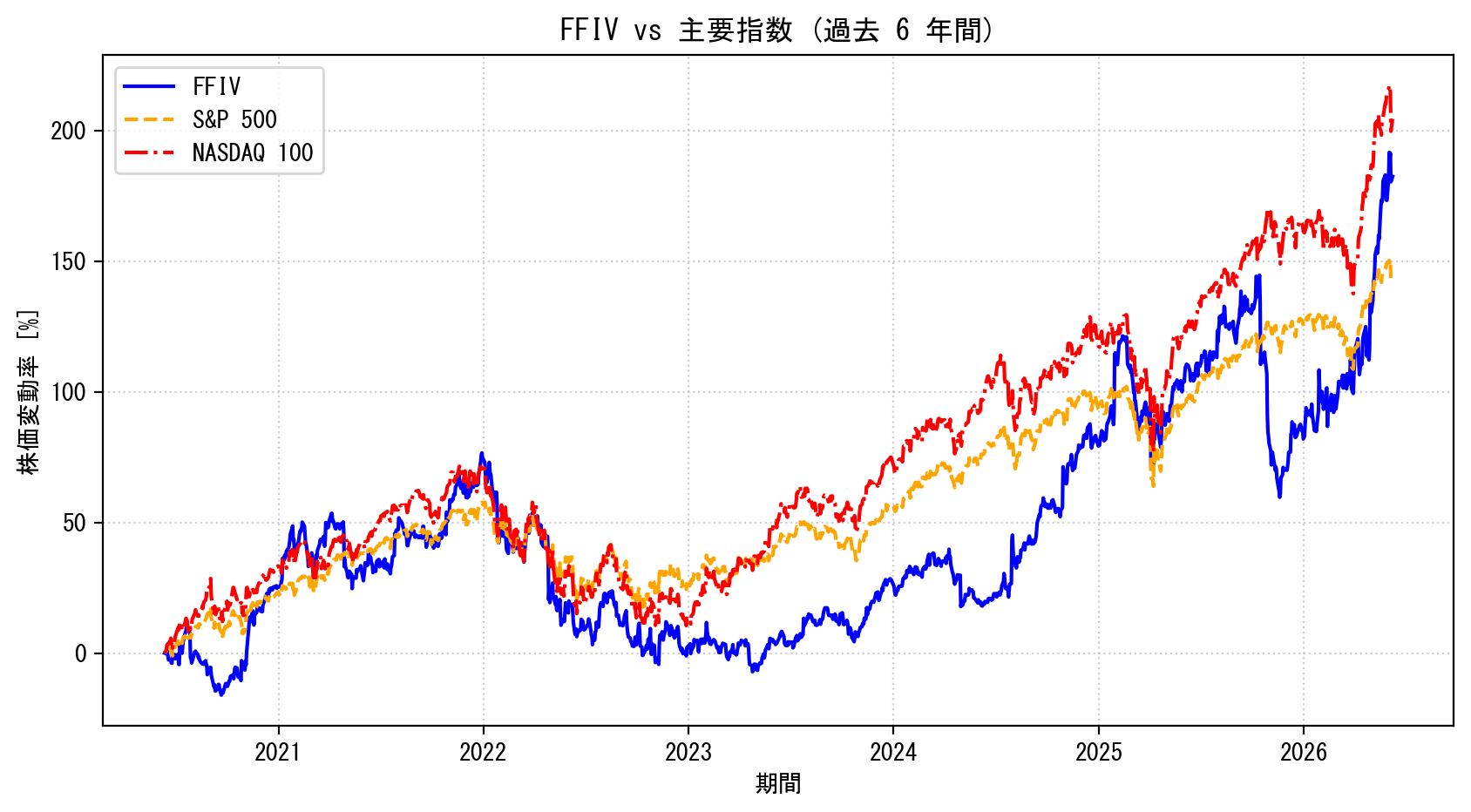 FFIVの過去6年間の株価推移グラフ（S&P500・NASDAQ100比較）