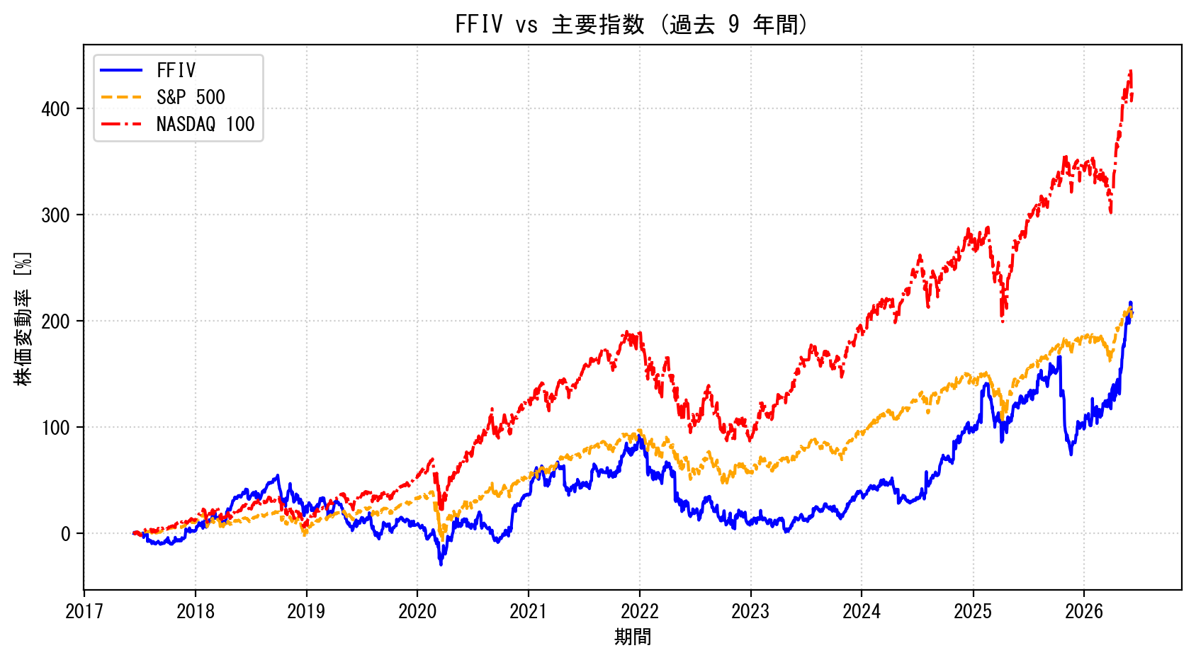 FFIVの過去9年間の株価推移グラフ（S&P500・NASDAQ100比較）