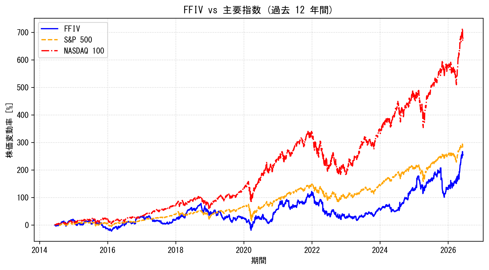 FFIVの過去12年間の株価推移グラフ（S&P500・NASDAQ100比較）