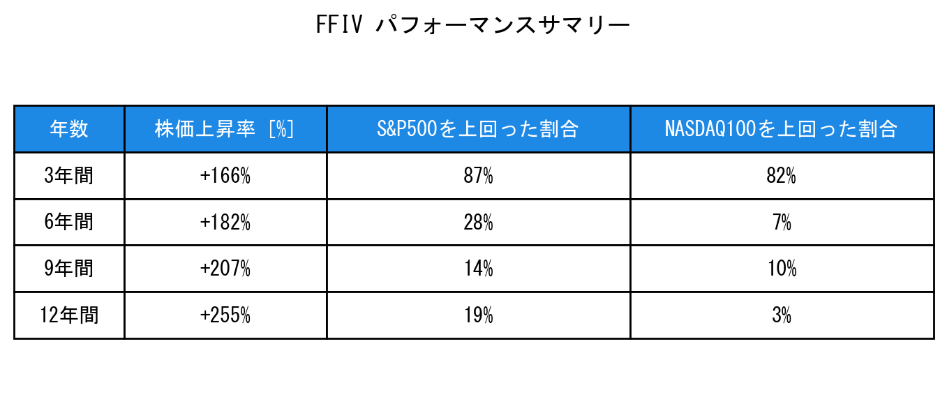 FFIVのインデックス比較パフォーマンスサマリー・勝率データ表