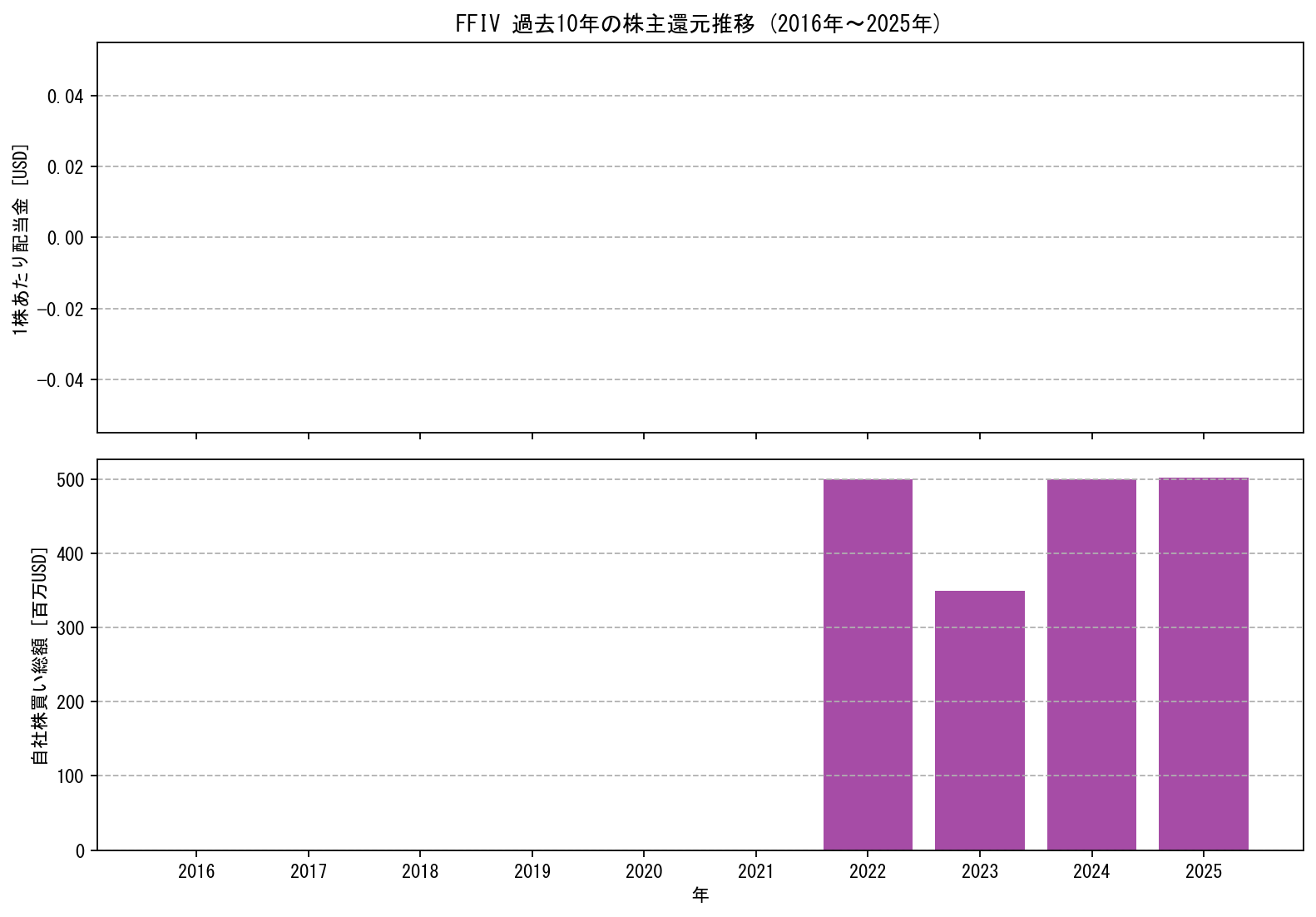 FFIVの過去10年間における配当金推移および自社株買い実績グラフ