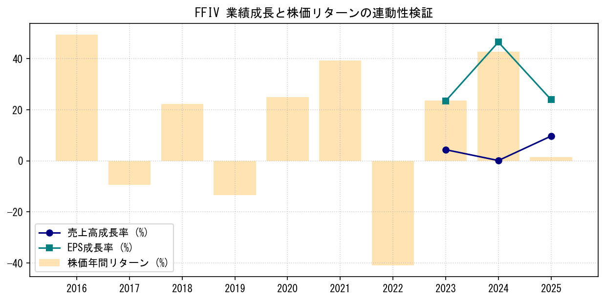 FFIVの業績成長率（売上高・EPS）と株価リターンの連動性検証チャート