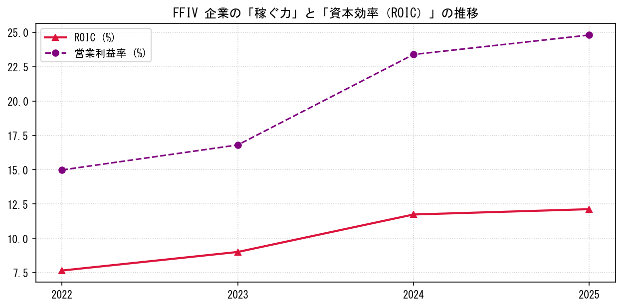 FFIVの営業利益率と投下資本利益率（ROIC）の長期推移グラフ