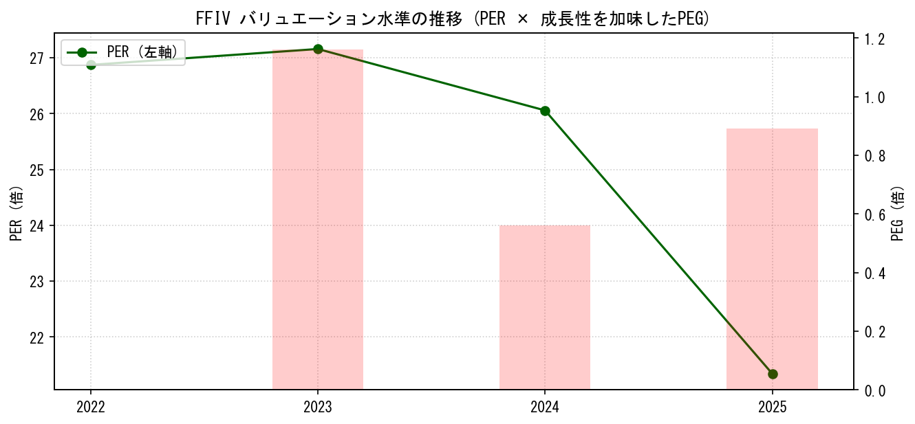 FFIVのPERおよびPEGレシオのバリュエーション長期推移グラフ