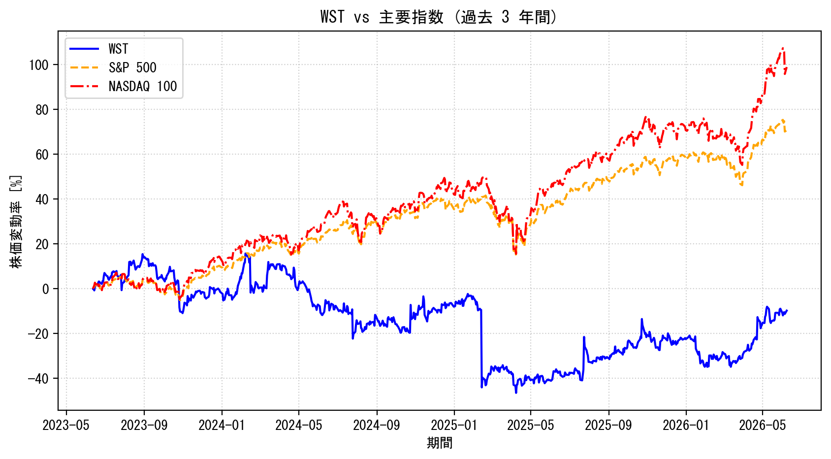 WSTの過去3年間の株価推移グラフ（S&P500・NASDAQ100比較）