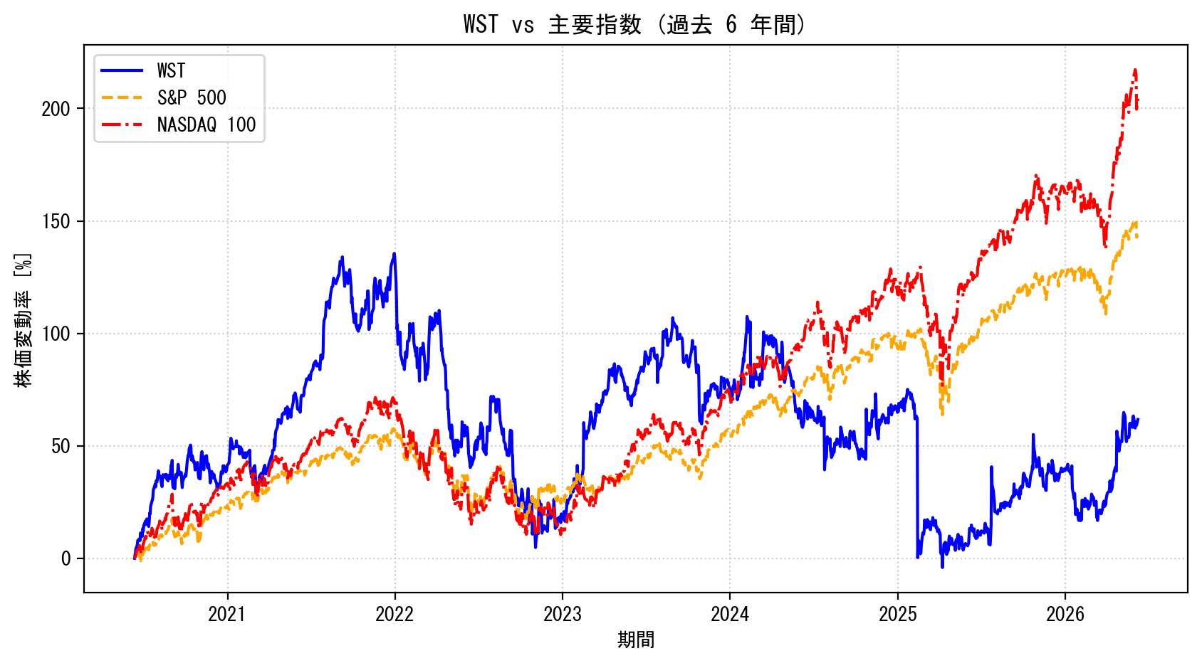 WSTの過去6年間の株価推移グラフ（S&P500・NASDAQ100比較）