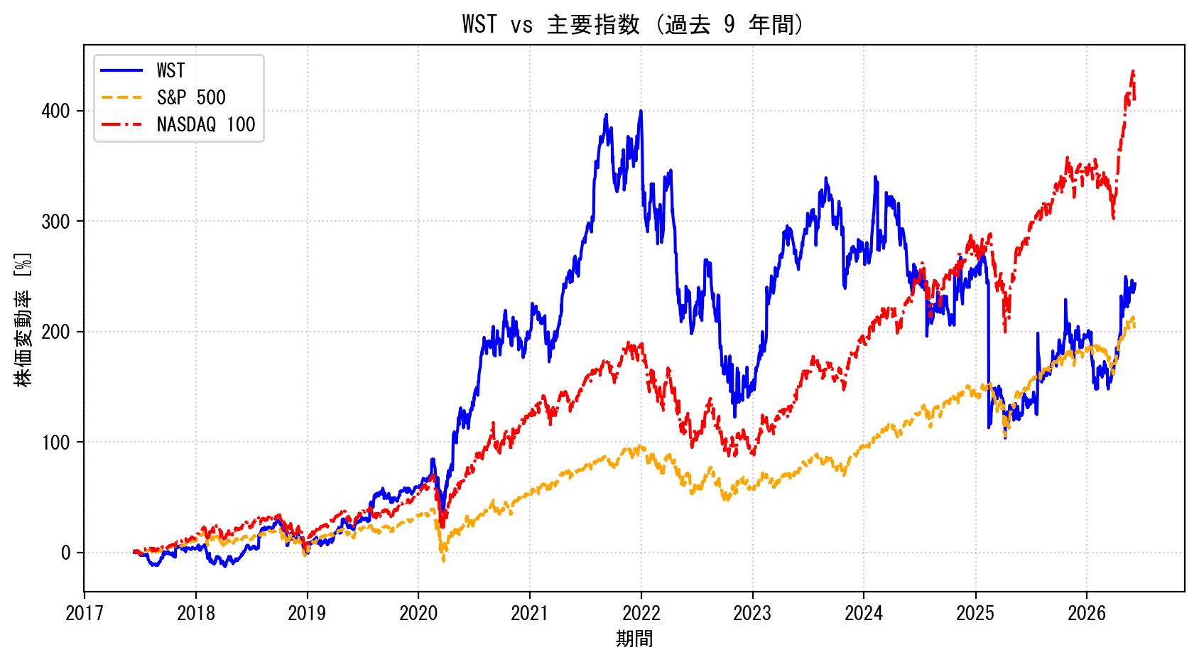 WSTの過去9年間の株価推移グラフ（S&P500・NASDAQ100比較）
