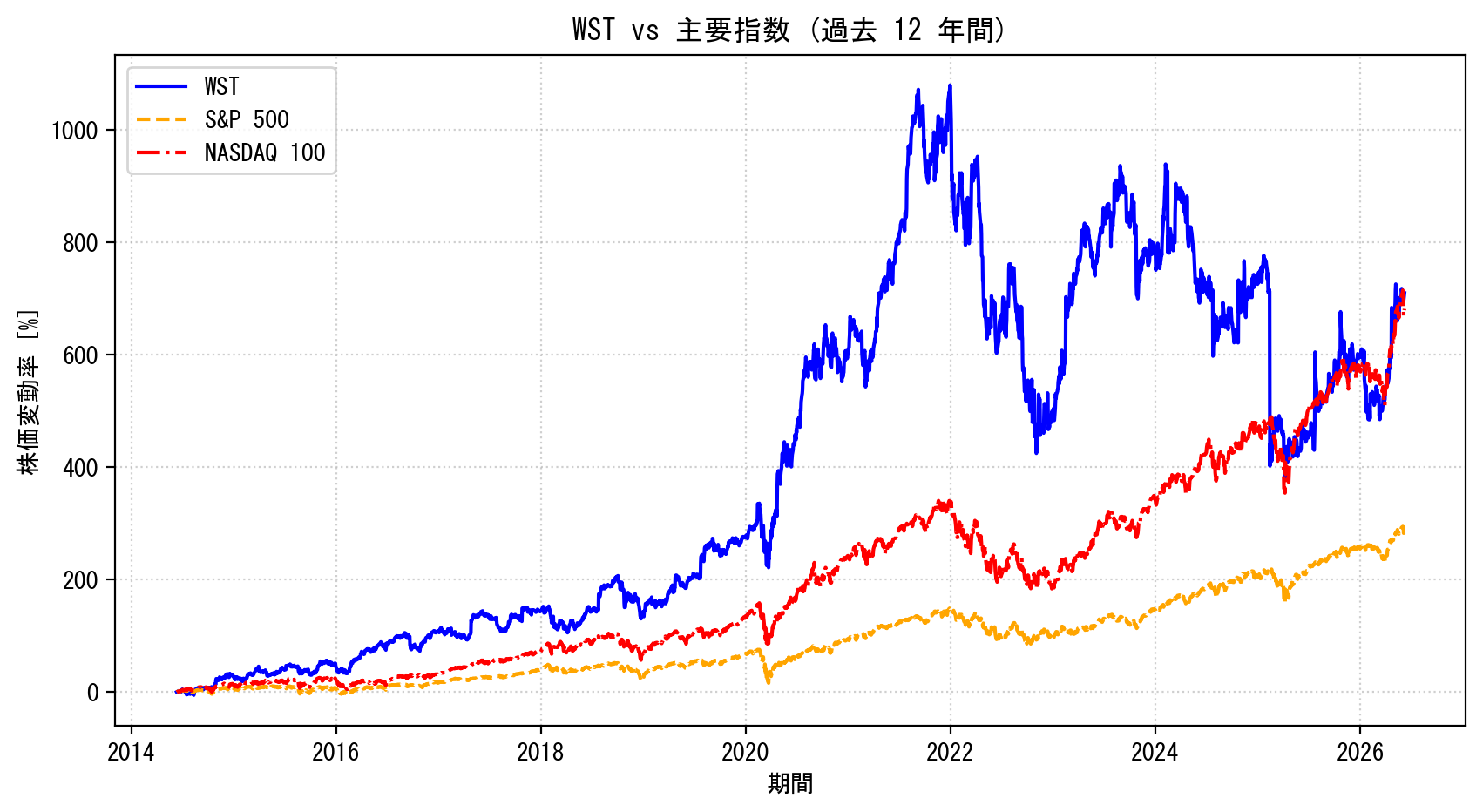 WSTの過去12年間の株価推移グラフ（S&P500・NASDAQ100比較）