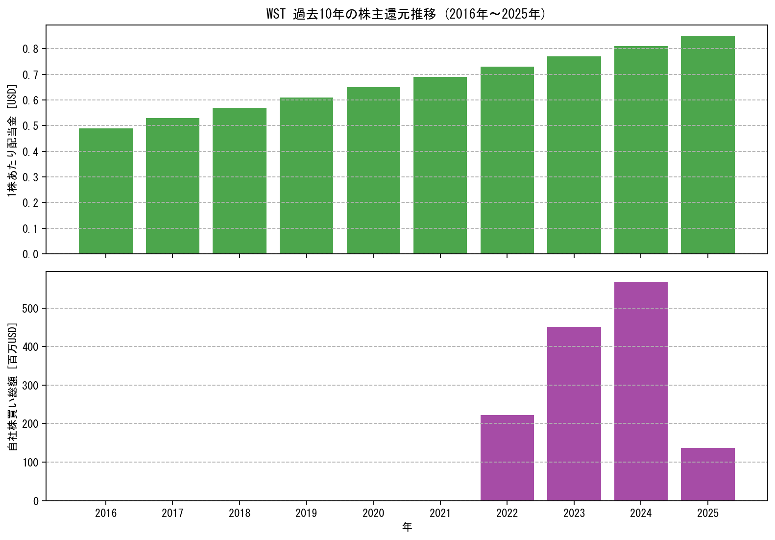 WSTの過去10年間における配当金推移および自社株買い実績グラフ