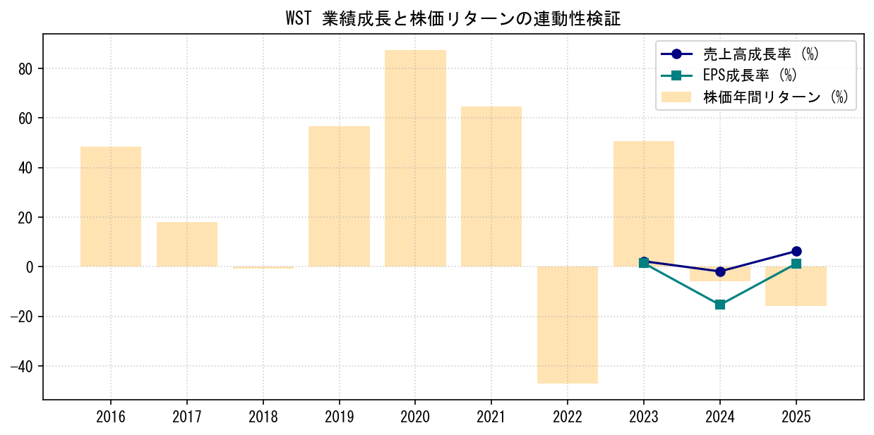 WSTの業績成長率（売上高・EPS）と株価リターンの連動性検証チャート