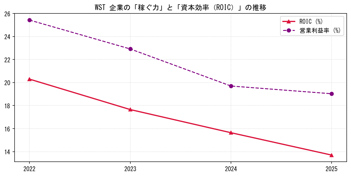 WSTの営業利益率と投下資本利益率（ROIC）の長期推移グラフ