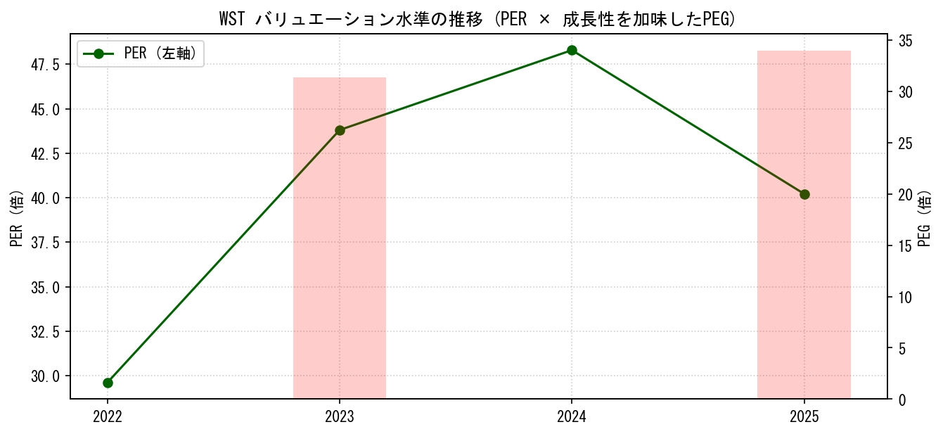 WSTのPERおよびPEGレシオのバリュエーション長期推移グラフ