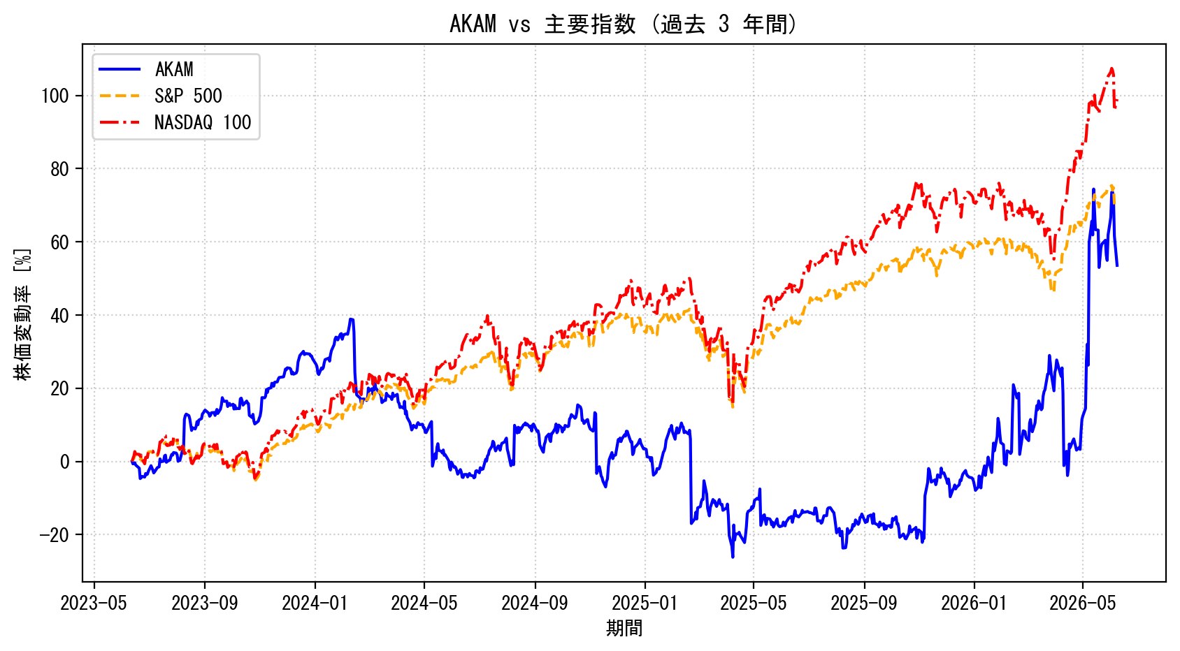 AKAMの過去3年間の株価推移グラフ（S&P500・NASDAQ100比較）