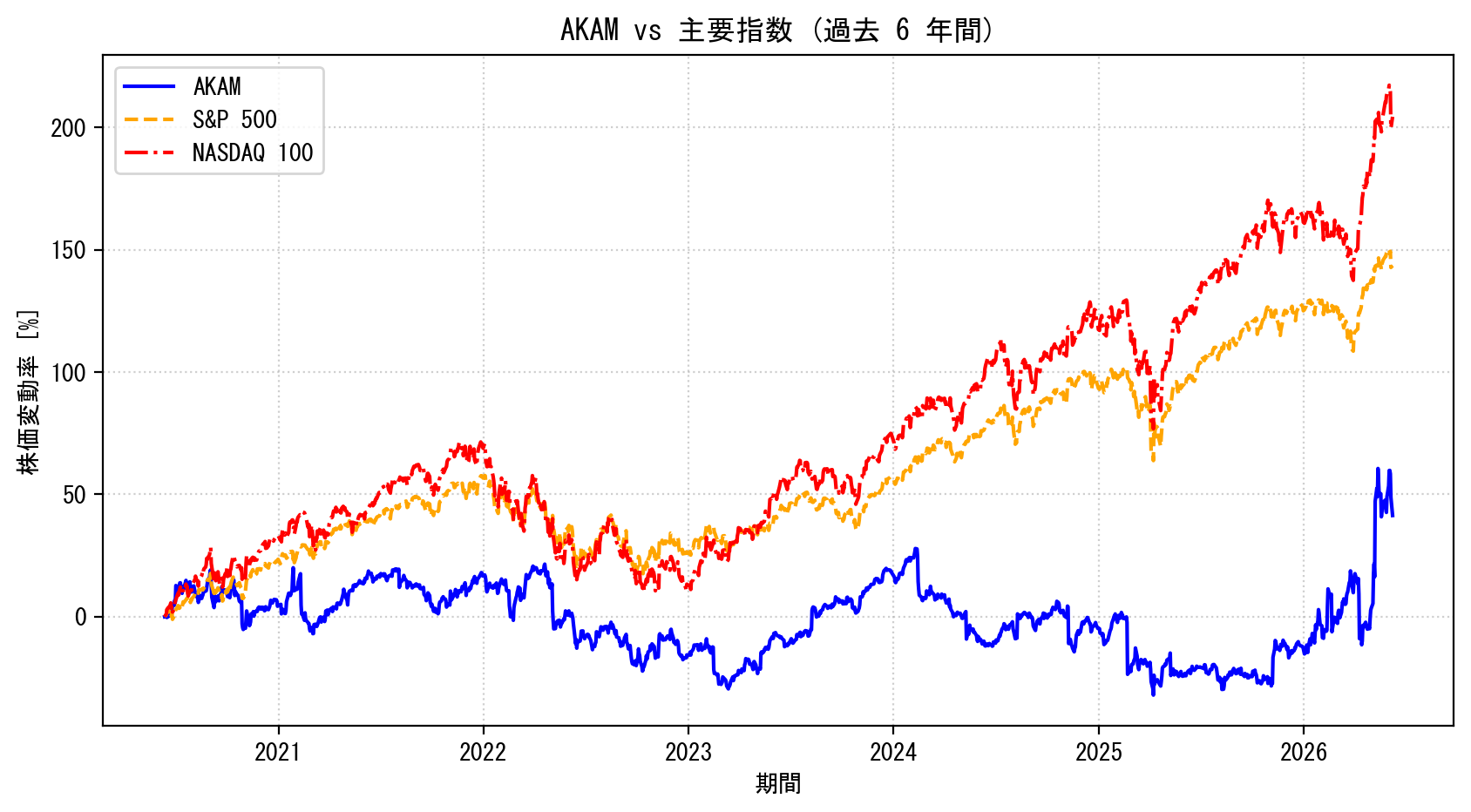 AKAMの過去6年間の株価推移グラフ（S&P500・NASDAQ100比較）