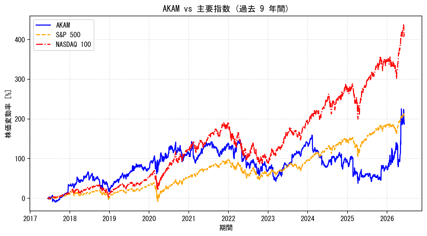 AKAMの過去9年間の株価推移グラフ（S&P500・NASDAQ100比較）