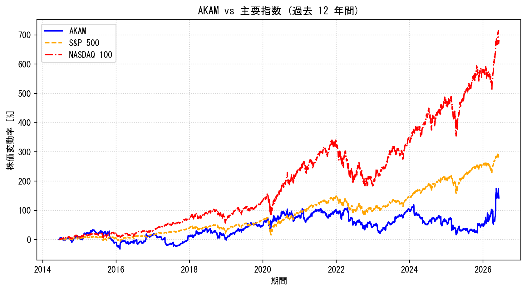 AKAMの過去12年間の株価推移グラフ（S&P500・NASDAQ100比較）