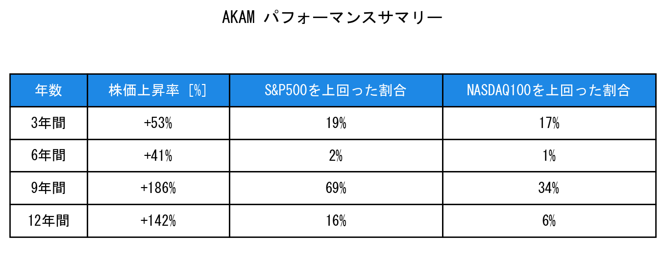 AKAMのインデックス比較パフォーマンスサマリー・勝率データ表