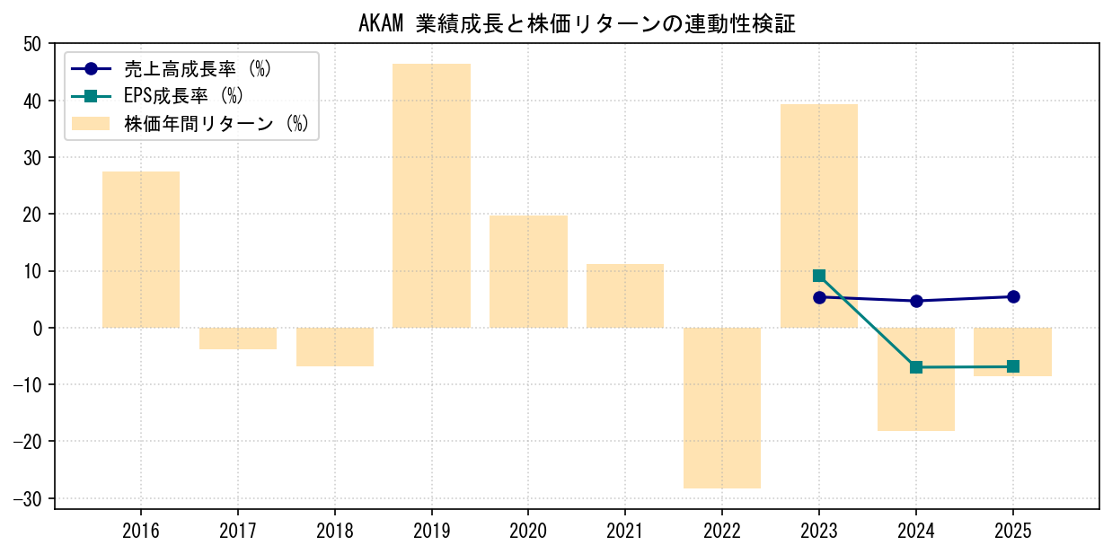 AKAMの業績成長率（売上高・EPS）と株価リターンの連動性検証チャート