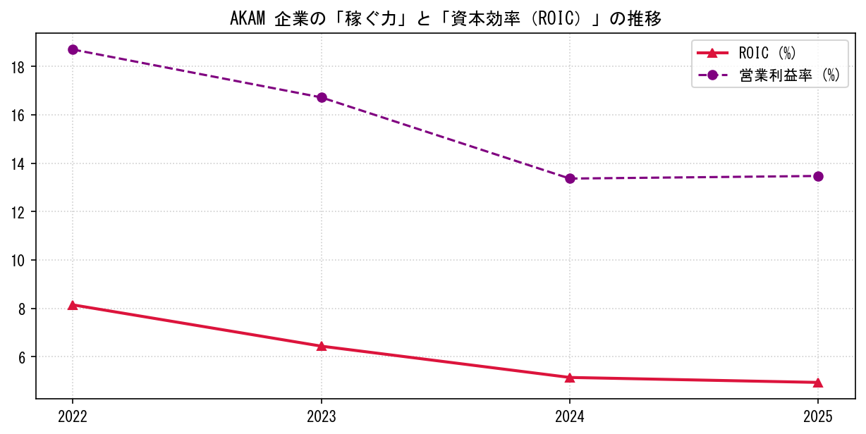 AKAMの営業利益率と投下資本利益率（ROIC）の長期推移グラフ