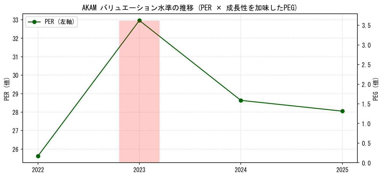 AKAMのPERおよびPEGレシオのバリュエーション長期推移グラフ