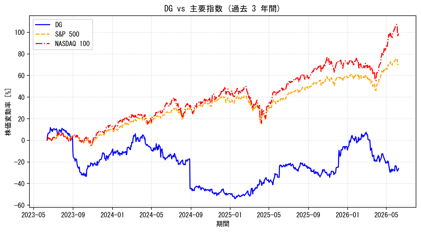DGの過去3年間の株価推移グラフ（S&P500・NASDAQ100比較）