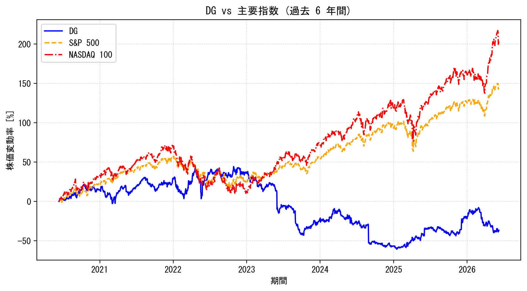 DGの過去6年間の株価推移グラフ（S&P500・NASDAQ100比較）