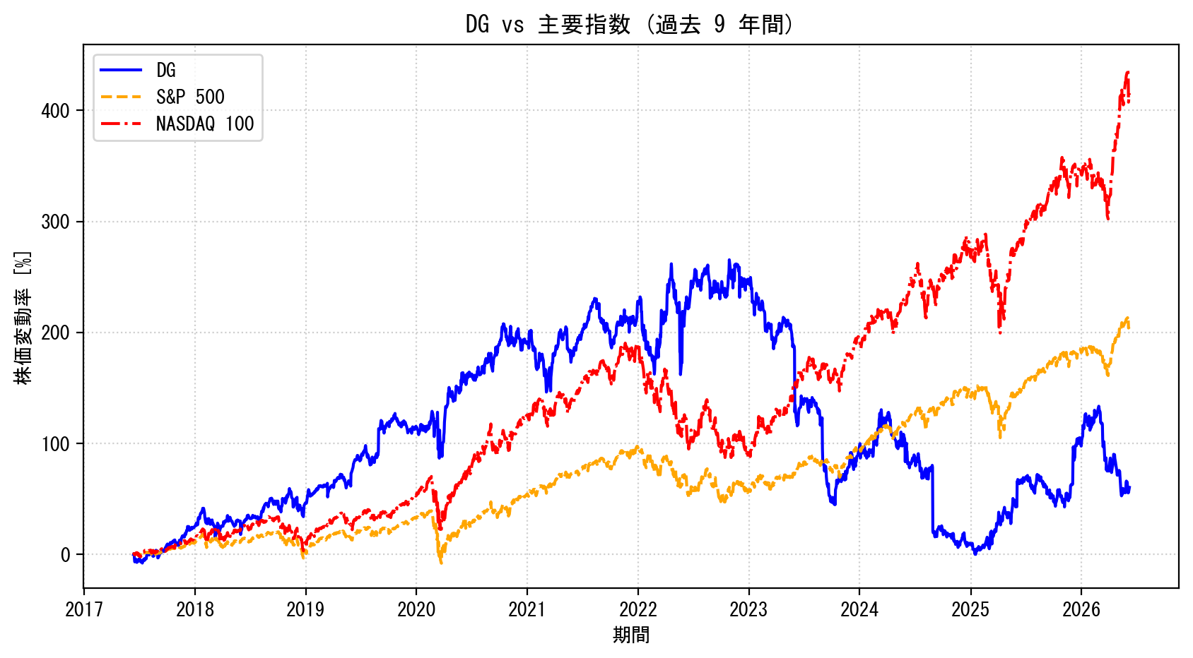 DGの過去9年間の株価推移グラフ（S&P500・NASDAQ100比較）