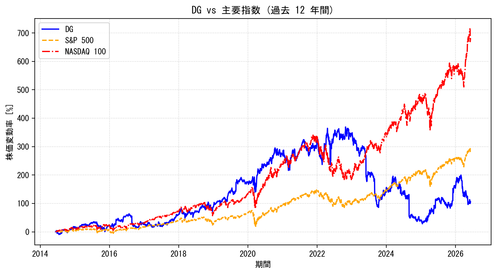 DGの過去12年間の株価推移グラフ（S&P500・NASDAQ100比較）