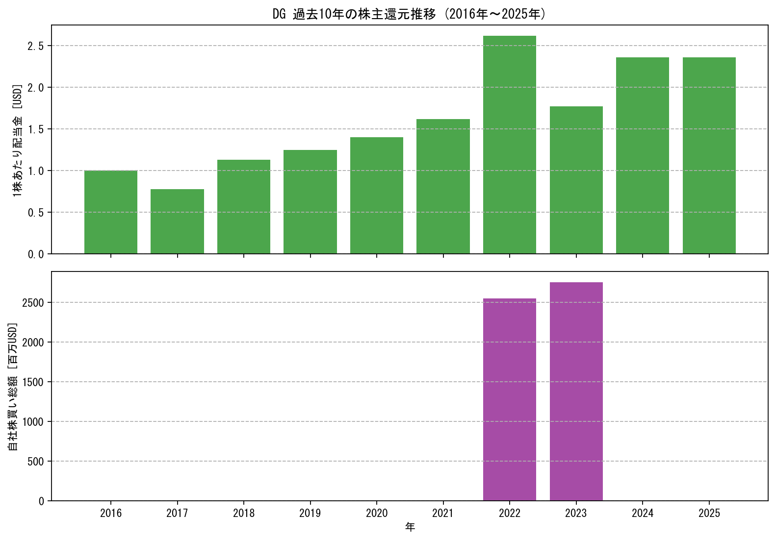 DGの過去10年間における配当金推移および自社株買い実績グラフ