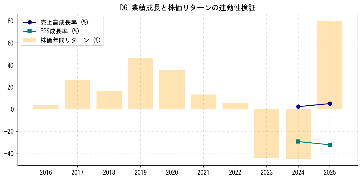 DGの業績成長率（売上高・EPS）と株価リターンの連動性検証チャート