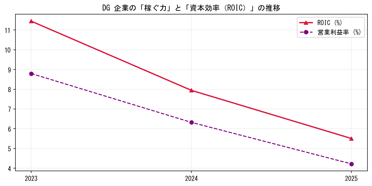 DGの営業利益率と投下資本利益率（ROIC）の長期推移グラフ