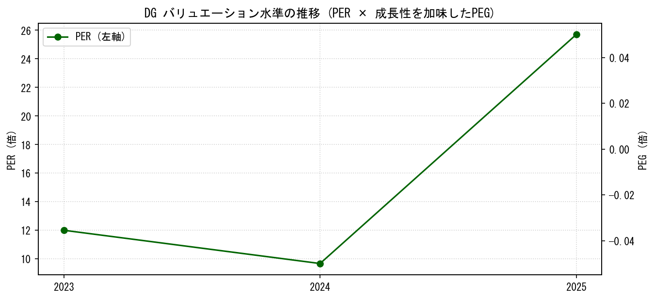 DGのPERおよびPEGレシオのバリュエーション長期推移グラフ