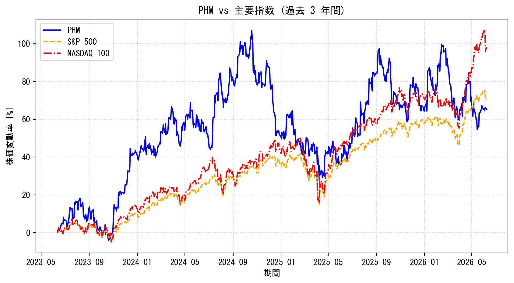 PHMの過去3年間の株価推移グラフ（S&P500・NASDAQ100比較）